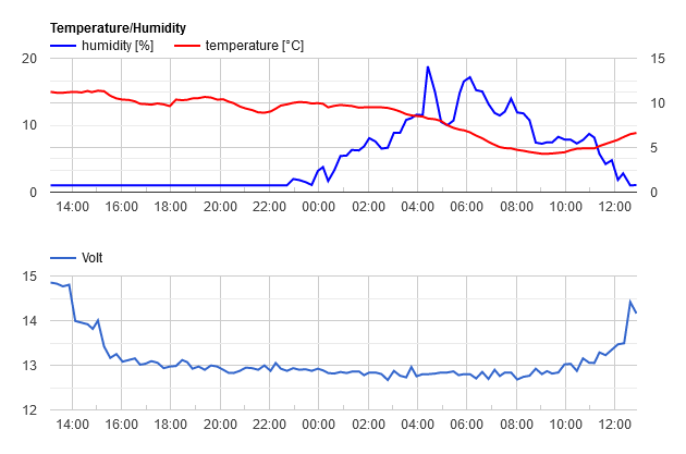 temperature and humidity data